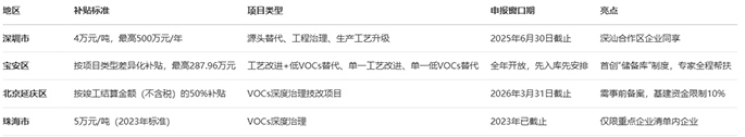 地方VOCs減排補貼政策對比分析